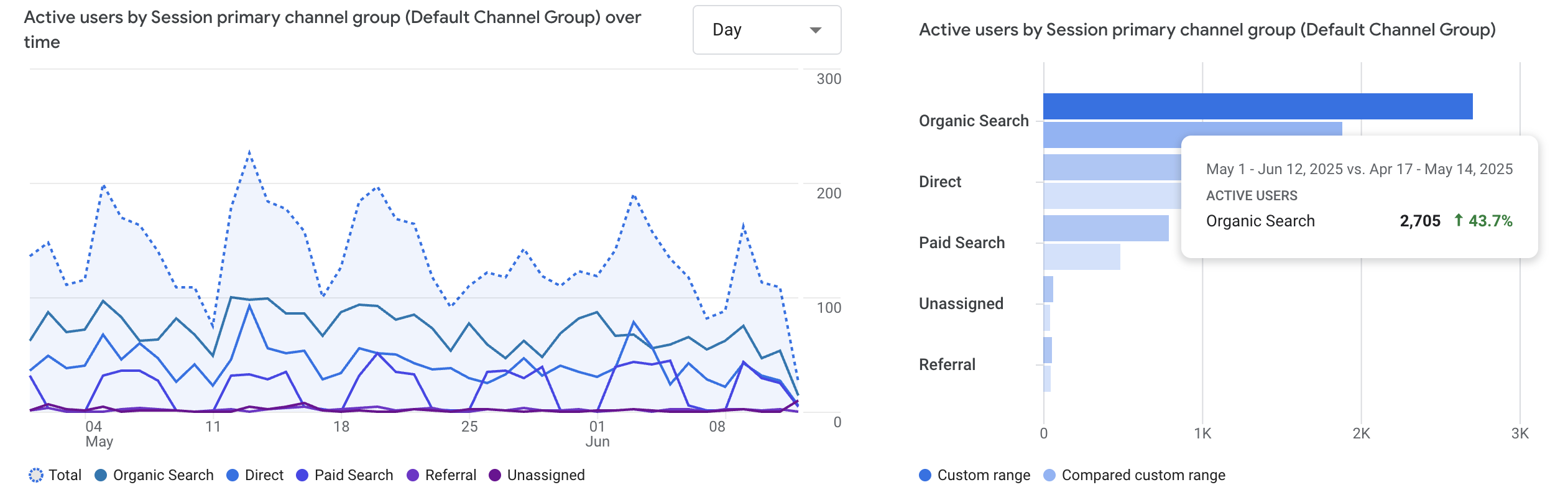 Client analytics dashboard showing 43.7% growth in active users
