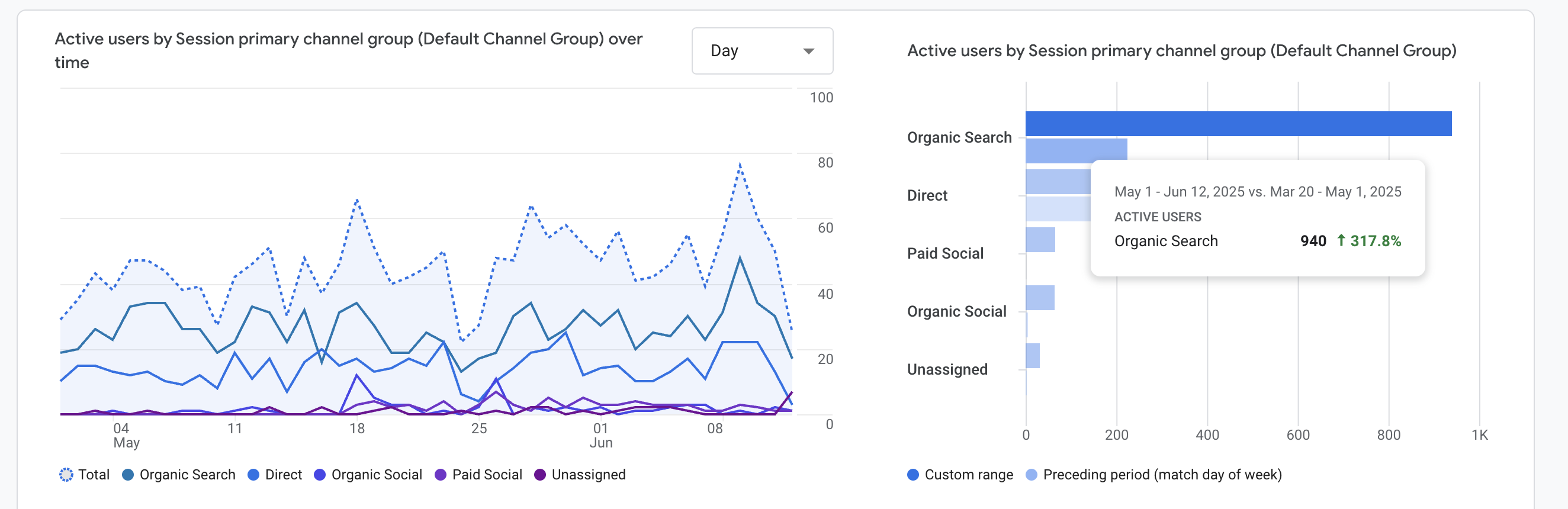 Client dashboard showing dramatic visibility increase across AI search platforms