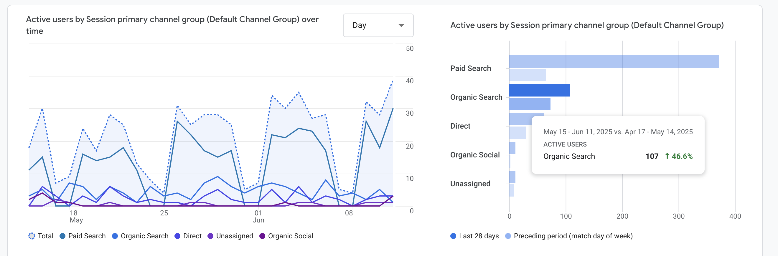 Organic search visibility report showing 46.6% improvement